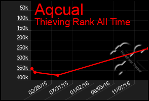 Total Graph of Aqcual