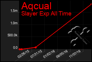 Total Graph of Aqcual