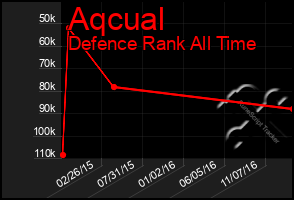 Total Graph of Aqcual