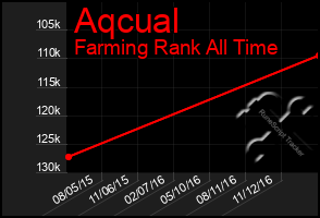Total Graph of Aqcual