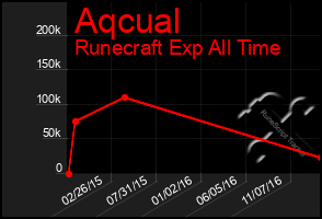 Total Graph of Aqcual