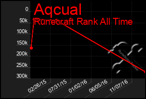 Total Graph of Aqcual