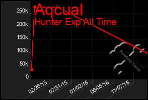 Total Graph of Aqcual