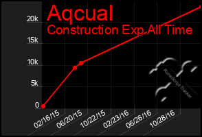 Total Graph of Aqcual
