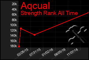 Total Graph of Aqcual