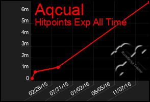Total Graph of Aqcual
