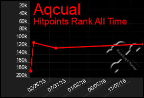 Total Graph of Aqcual
