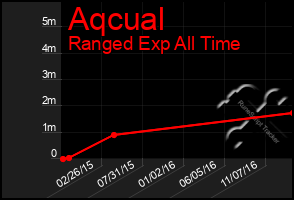 Total Graph of Aqcual