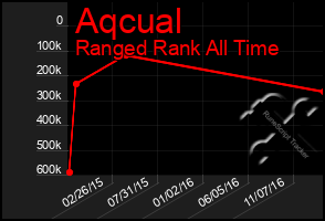 Total Graph of Aqcual