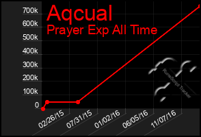 Total Graph of Aqcual