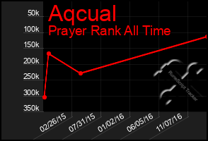 Total Graph of Aqcual