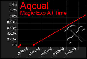 Total Graph of Aqcual