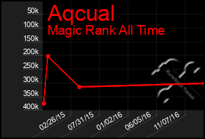 Total Graph of Aqcual