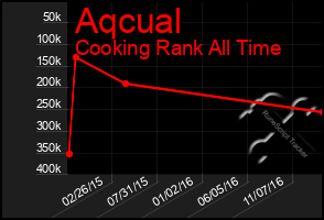 Total Graph of Aqcual