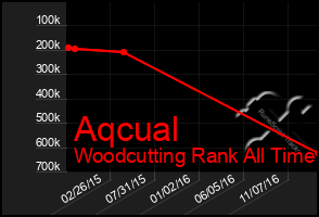 Total Graph of Aqcual
