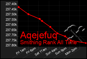 Total Graph of Aqejefuq