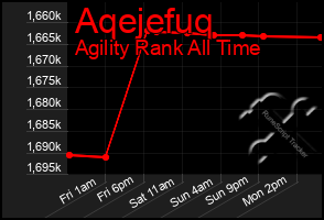 Total Graph of Aqejefuq