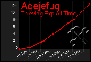 Total Graph of Aqejefuq