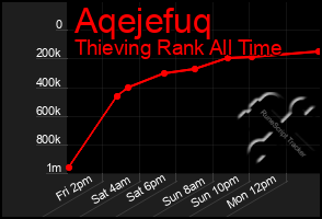 Total Graph of Aqejefuq