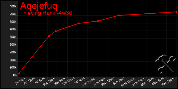 Last 31 Days Graph of Aqejefuq