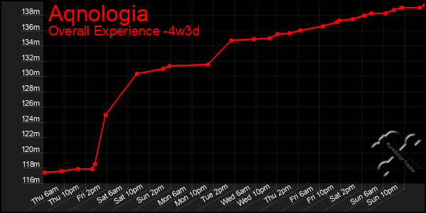 Last 31 Days Graph of Aqnologia