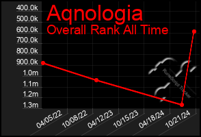 Total Graph of Aqnologia