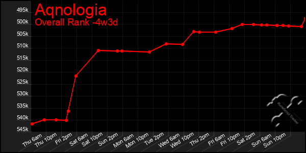 Last 31 Days Graph of Aqnologia