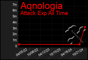 Total Graph of Aqnologia