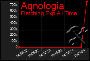 Total Graph of Aqnologia