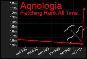 Total Graph of Aqnologia