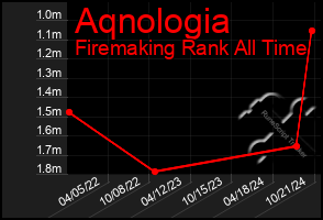 Total Graph of Aqnologia