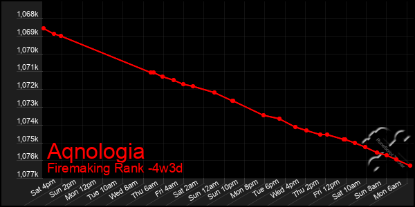 Last 31 Days Graph of Aqnologia