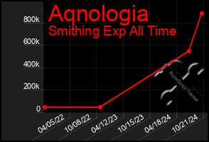 Total Graph of Aqnologia