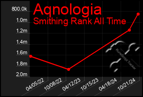 Total Graph of Aqnologia