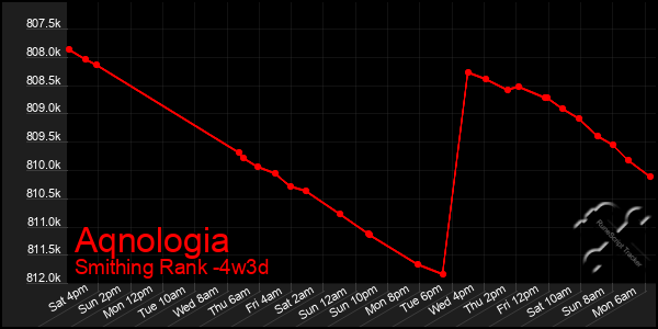 Last 31 Days Graph of Aqnologia