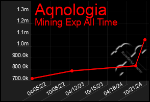 Total Graph of Aqnologia