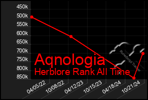 Total Graph of Aqnologia