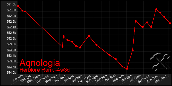 Last 31 Days Graph of Aqnologia