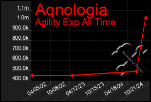 Total Graph of Aqnologia