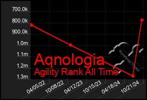 Total Graph of Aqnologia