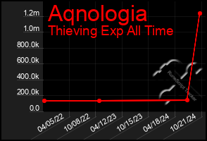 Total Graph of Aqnologia