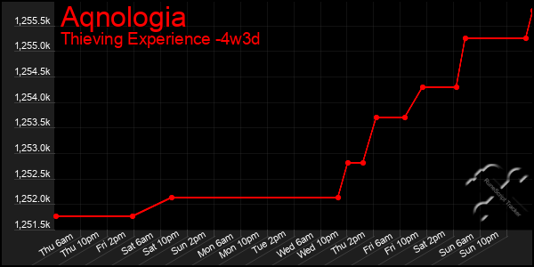 Last 31 Days Graph of Aqnologia