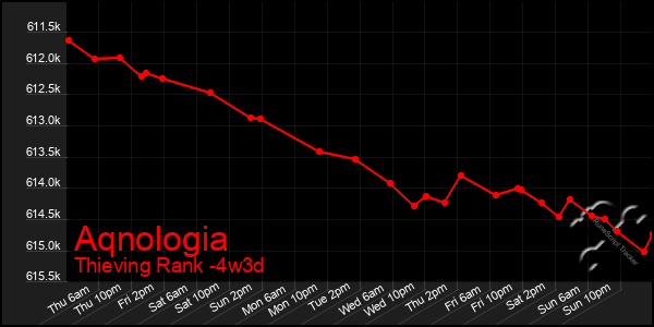 Last 31 Days Graph of Aqnologia