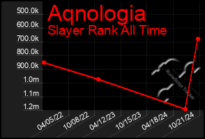 Total Graph of Aqnologia