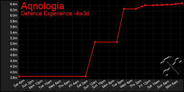 Last 31 Days Graph of Aqnologia