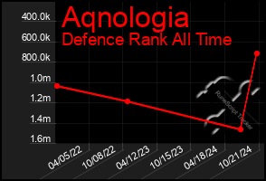 Total Graph of Aqnologia