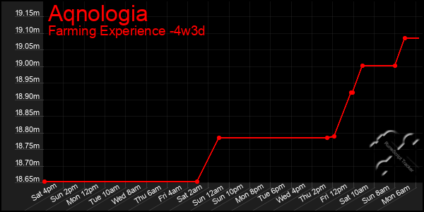 Last 31 Days Graph of Aqnologia