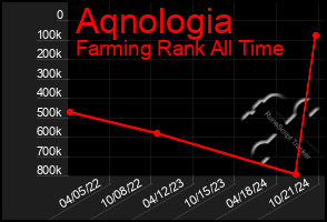 Total Graph of Aqnologia