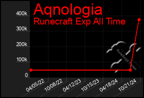 Total Graph of Aqnologia