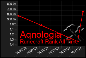 Total Graph of Aqnologia